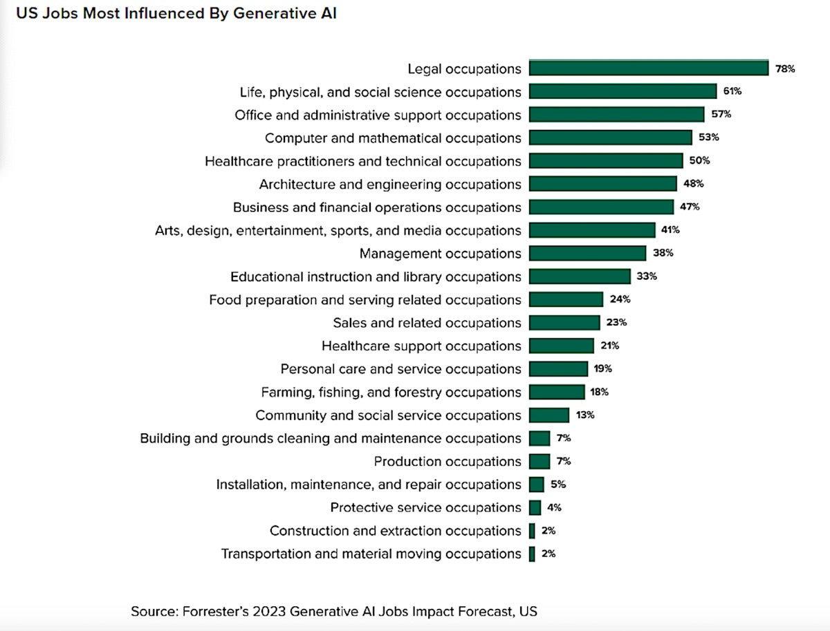 forrester jobs affected by ai graphic