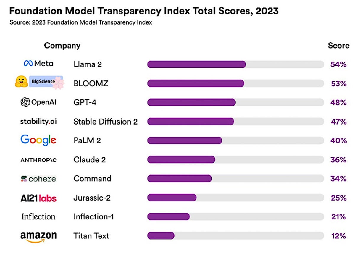 stanford llm transparency study graph