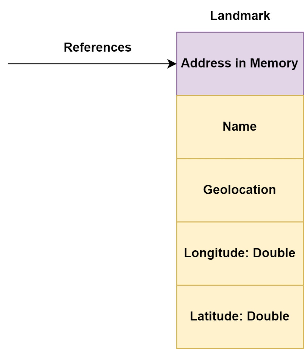 Project Valhalla--a dense object in memory