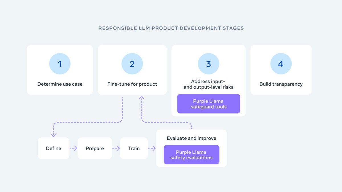purple llama responsible llm product development stages