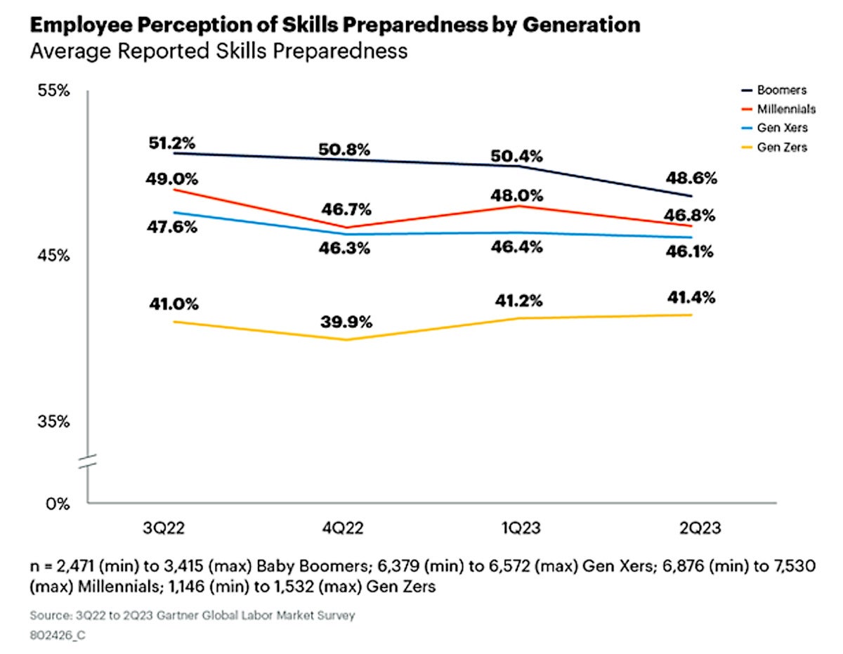 gartner gen z training