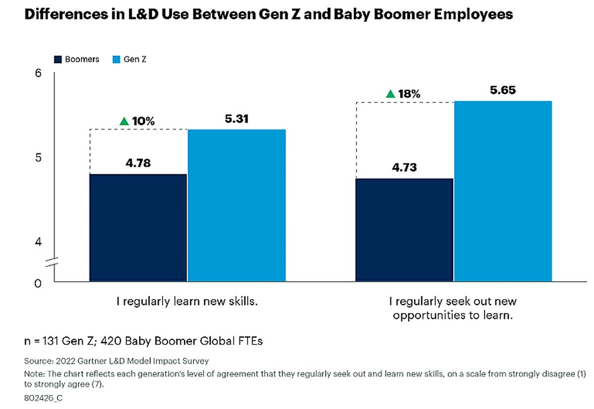 gartner gen z training 2