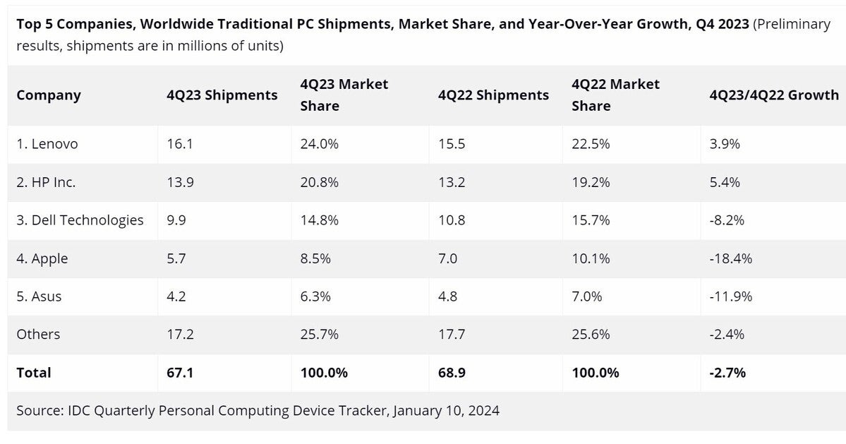 idc pc shipments 2023