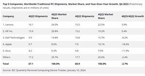 AI-enabled PCs will drive PC sales growth in 2024, say research firms