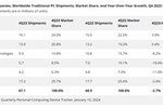 AI-enabled PCs will drive PC sales growth in 2024, say research firms 