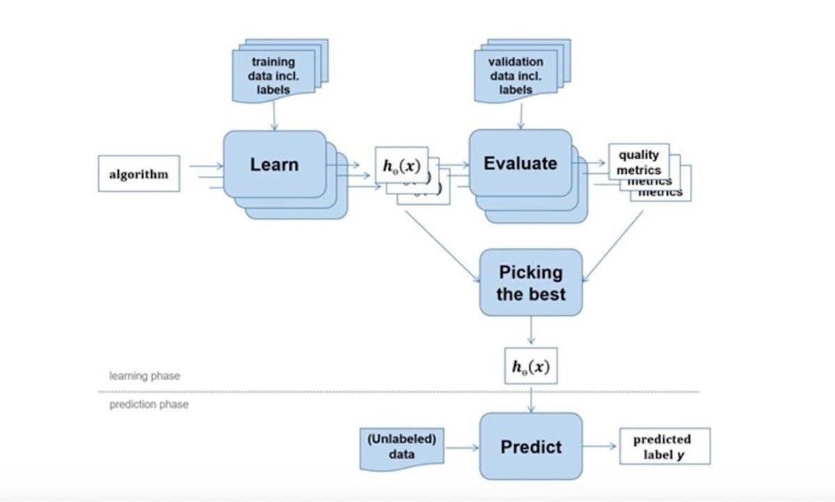 Example of a machine learning model.