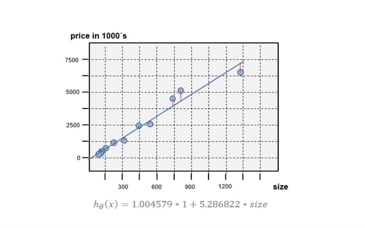 The target function's prediction line.