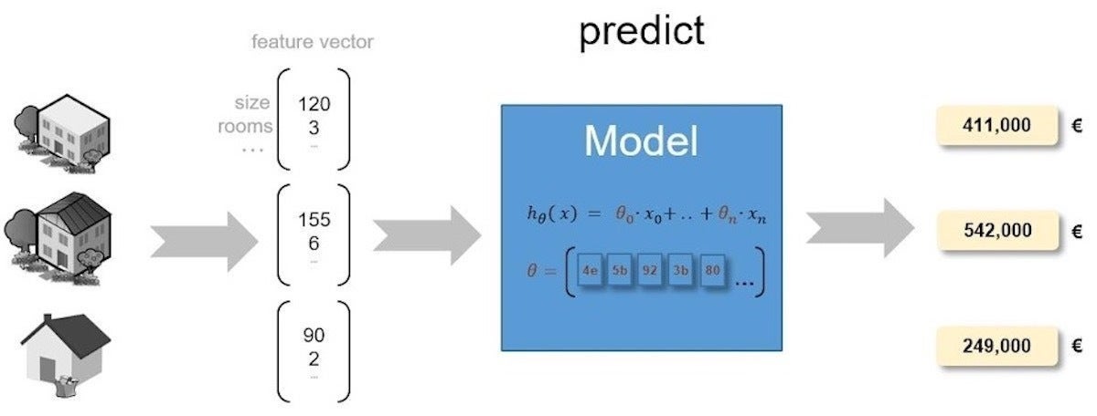 Trained supervised machine learning model for sale price prediction.