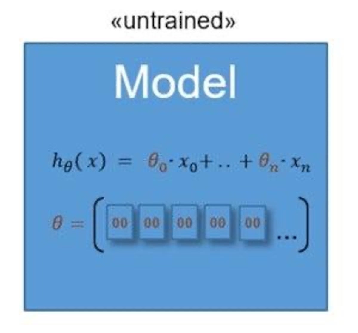 An untrained supervised machine learning model