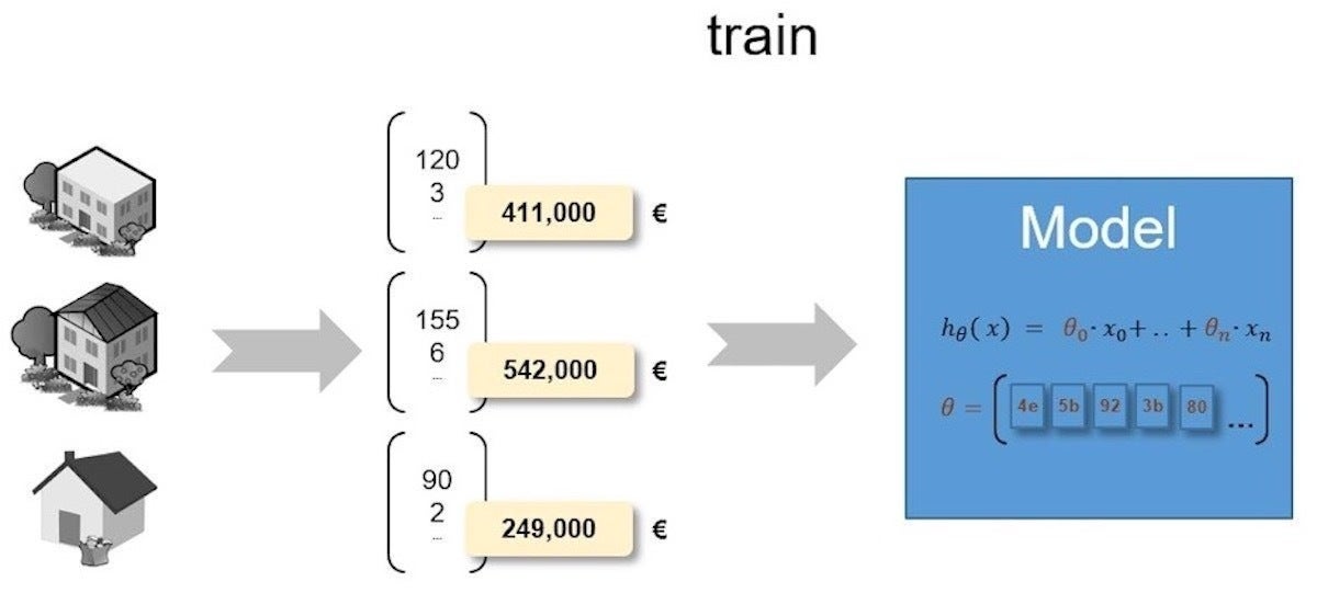 A trained supervised machine learning model.