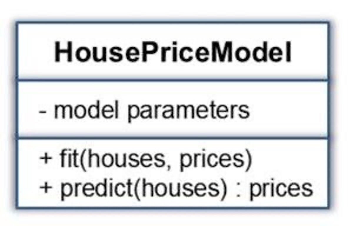 fit() and predict() methods in a machine learning model