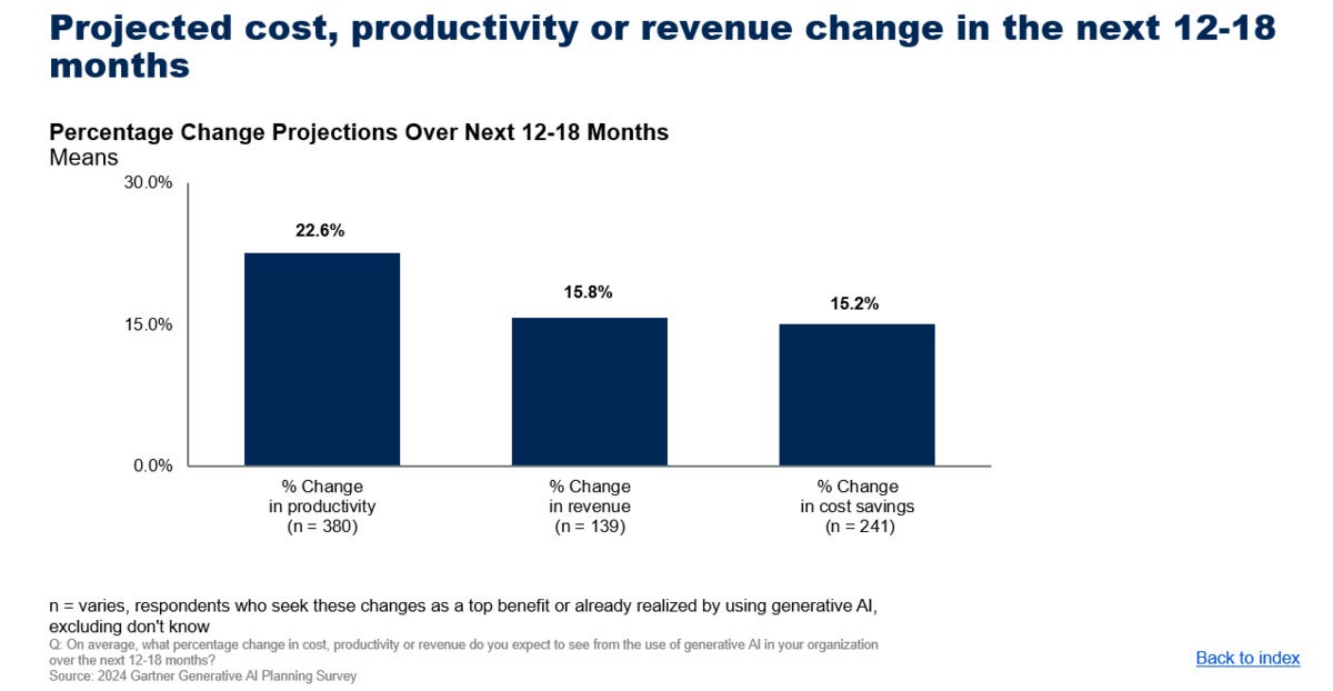 gartner productivity change over 12 18 mos