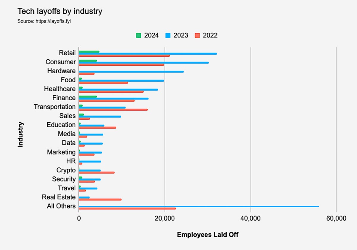 layoffs.fyi by industry