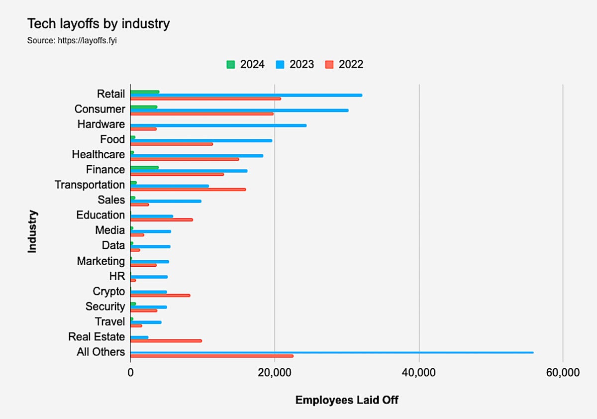 layoffs.fyi layoffs by industry