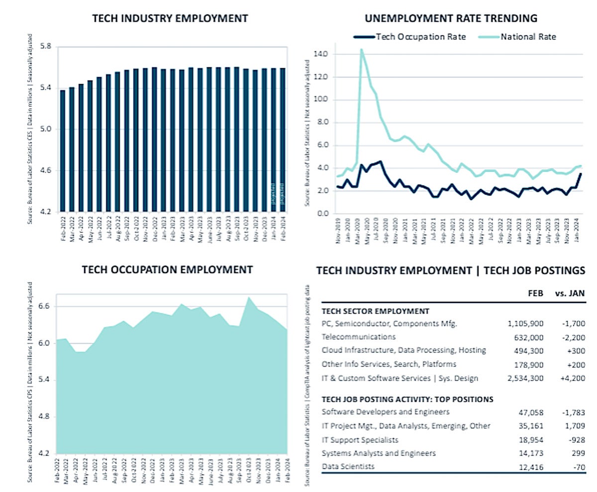 comptia unemployment graphs