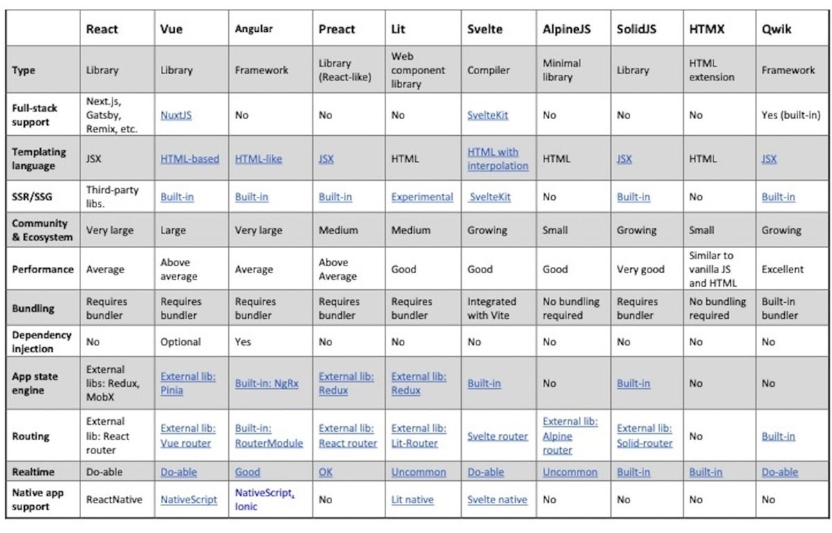 JavaScript frameworks feature comparison.