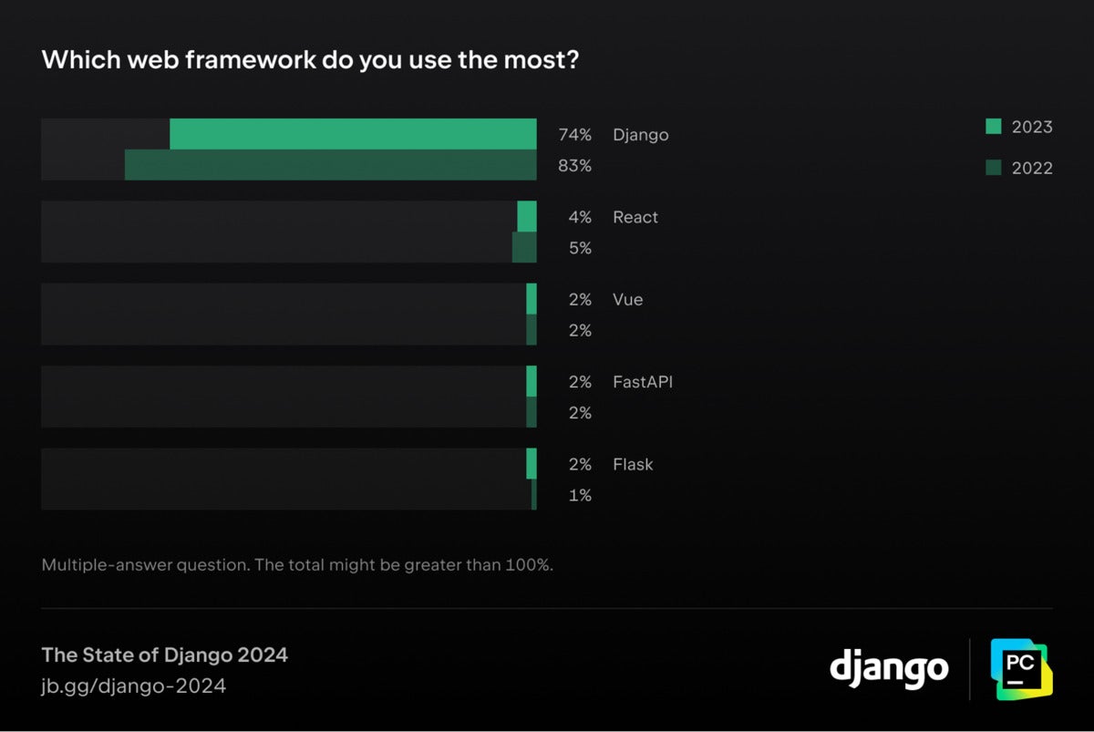 django developer survey 01