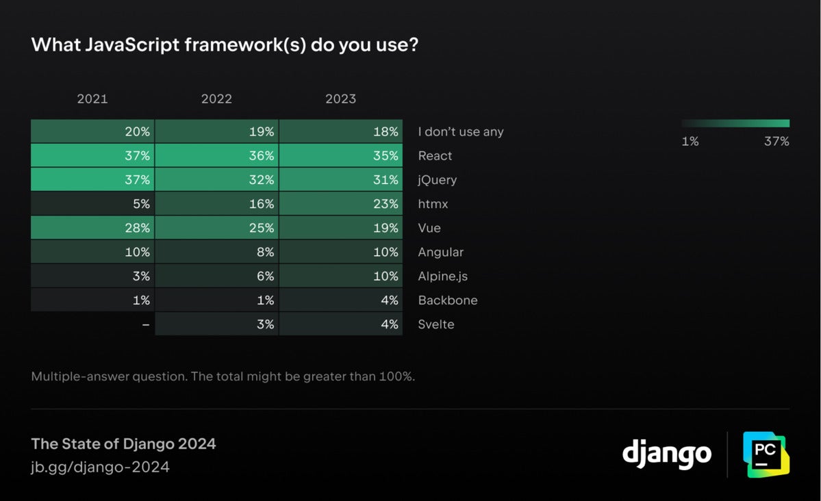 django developer survey 04