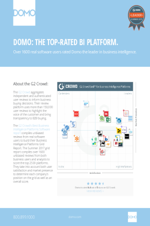 1600个用户将Domo评为商业智能第一名