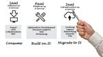 What's the difference between IaaS, SaaS and PaaS?